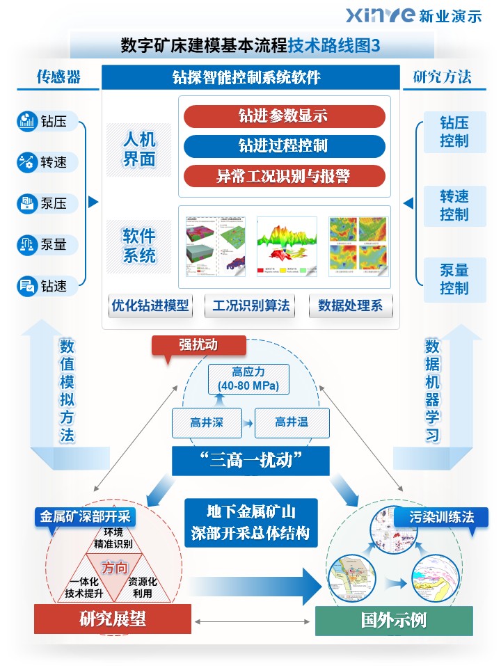 51-1科研绘图（数字矿床建模基本流程-蓝色）第3页预览图