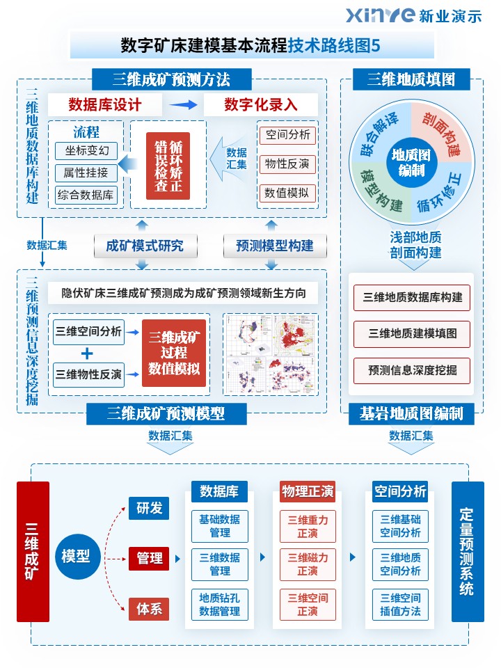 51-1科研绘图（数字矿床建模基本流程-蓝色）第5页预览图