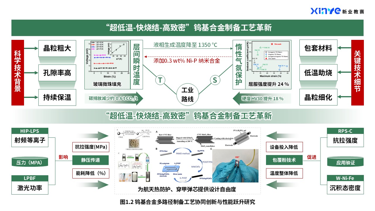 39-2科研绘图（钨合金材料-绿红）第2页预览图