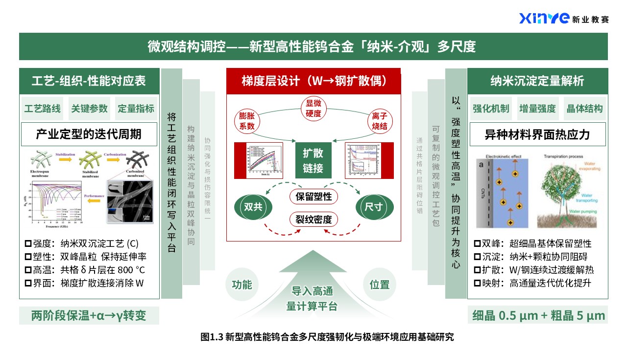 39-2科研绘图（钨合金材料-绿红）第3页预览图
