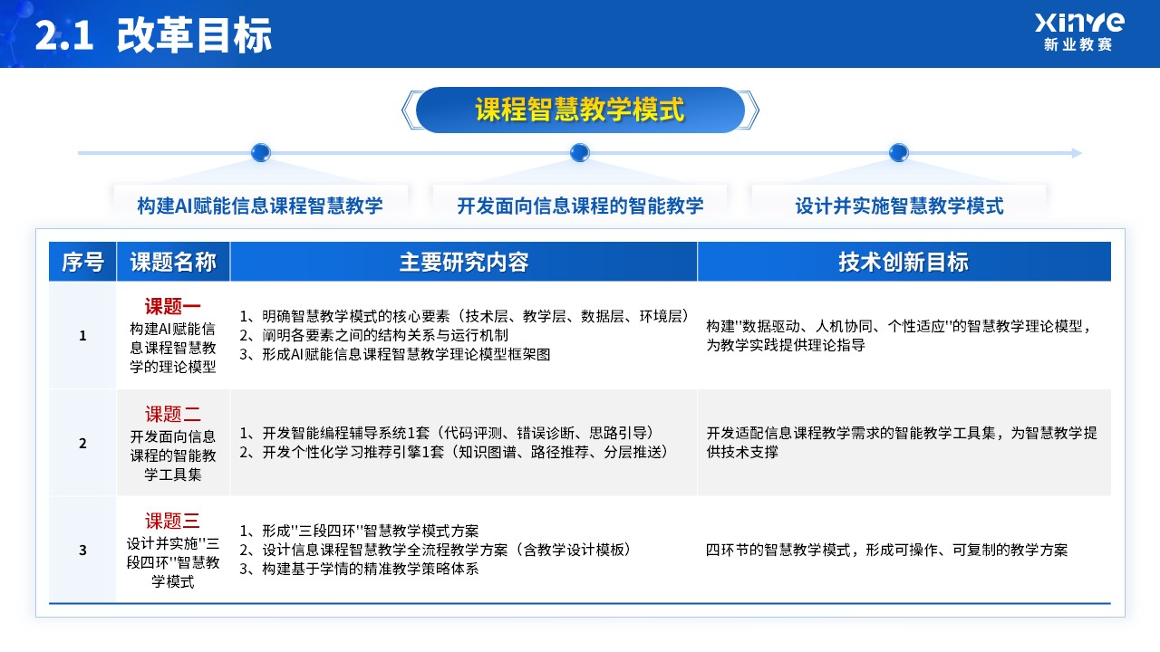 教改项目申请答辩（人工智能赋能）第6页预览图