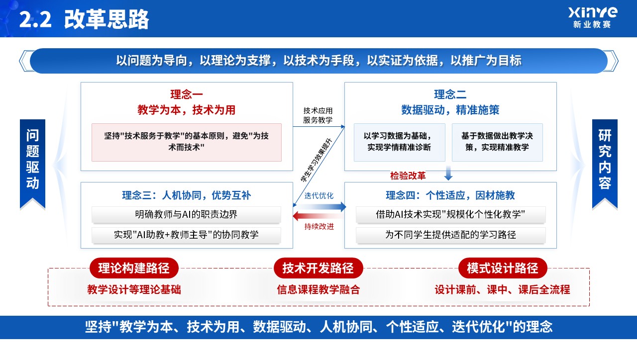 教改项目申请答辩（人工智能赋能）第7页预览图