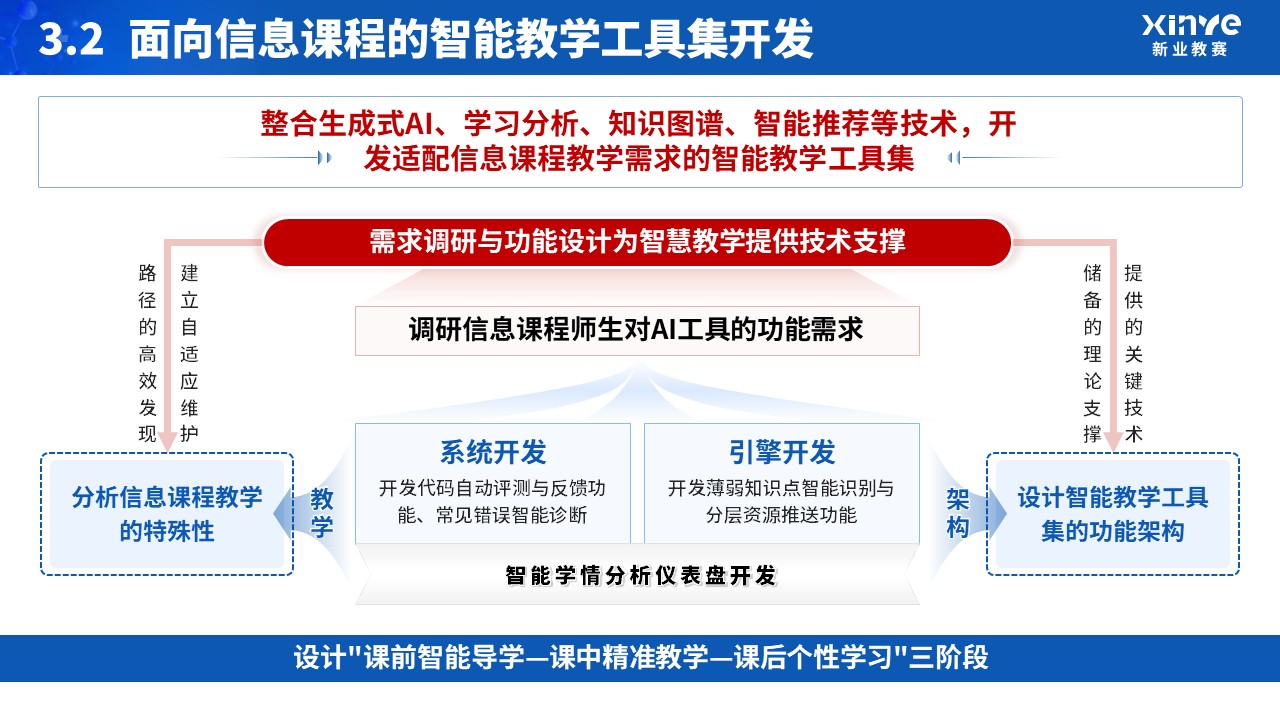 教改项目申请答辩（人工智能赋能）第10页预览图