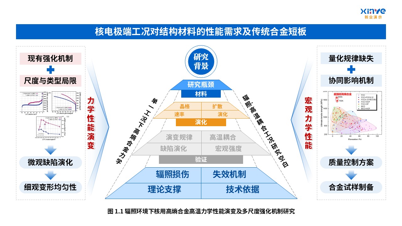 61-2科研架构图(核用高熵合金-蓝粉黄）