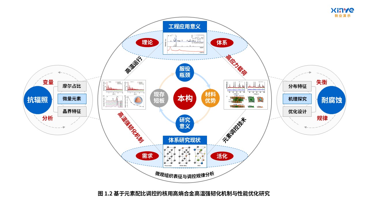 61-2科研架构图(核用高熵合金-蓝粉黄）第2页预览图