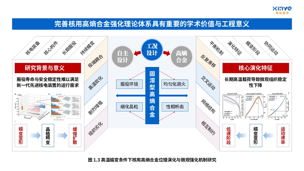 61-2科研架构图(核用高熵合金-蓝粉黄）第3页预览图