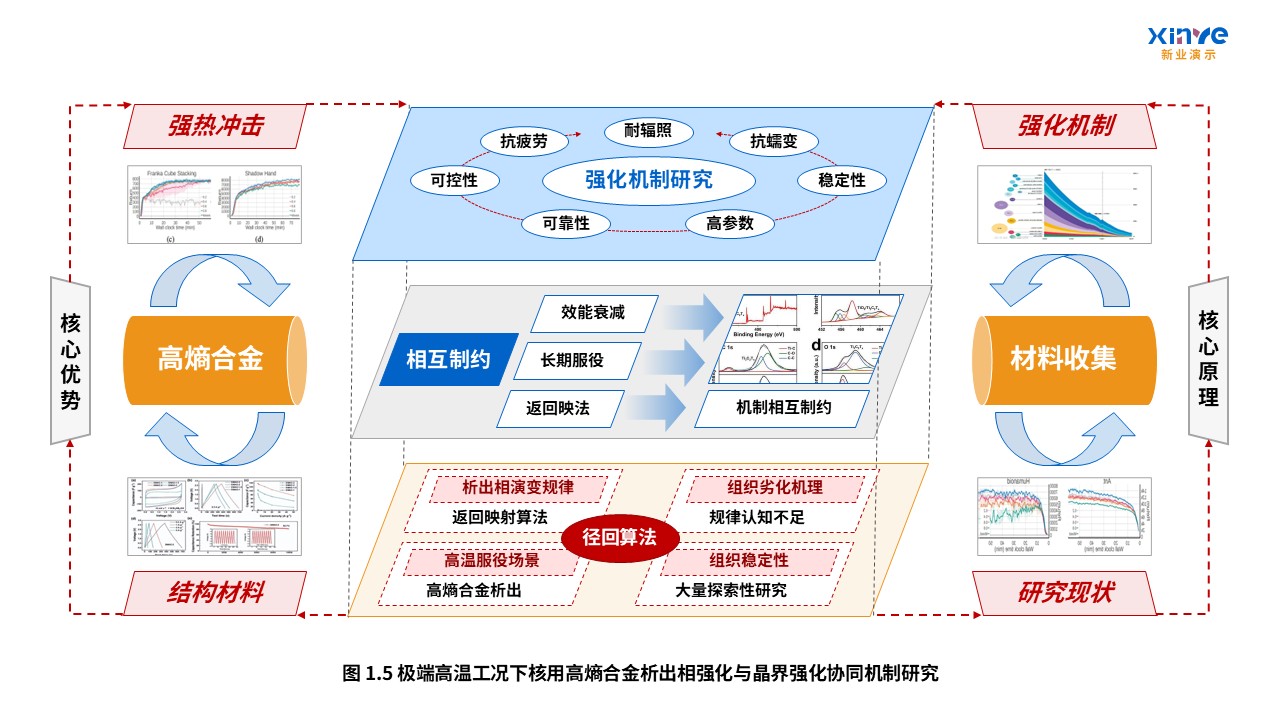 61-2科研架构图(核用高熵合金-蓝粉黄）第5页预览图