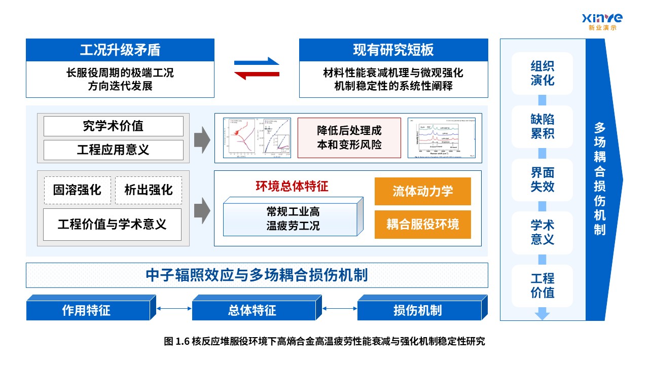61-2科研架构图(核用高熵合金-蓝粉黄）第6页预览图