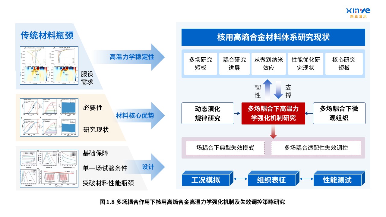 61-2科研架构图(核用高熵合金-蓝粉黄）第8页预览图