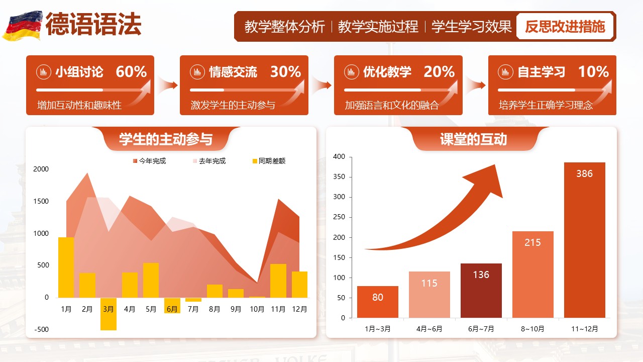 《德语语法》教学创新大赛第7页预览图