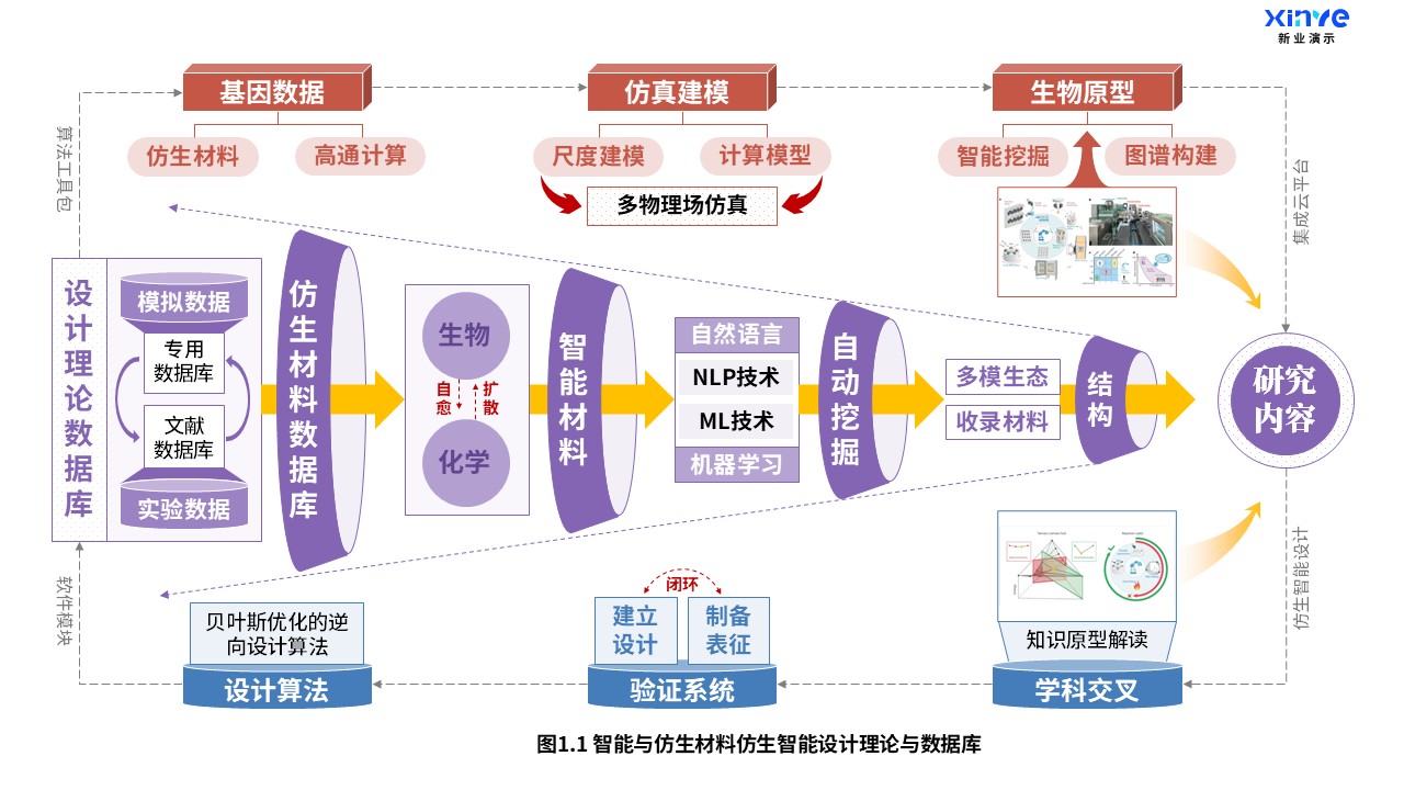 25-2科研架构图（智能与仿生材料-紫蓝红）第1页预览图
