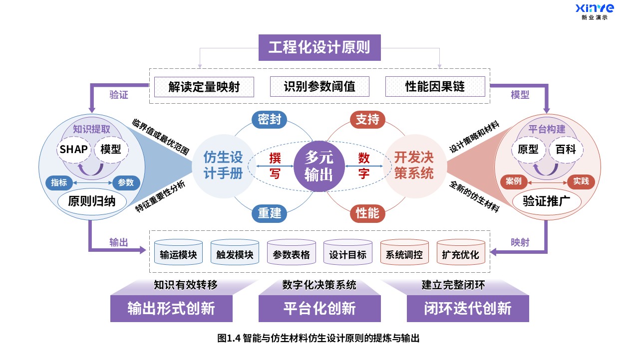 25-2科研架构图（智能与仿生材料-紫蓝红）第4页预览图
