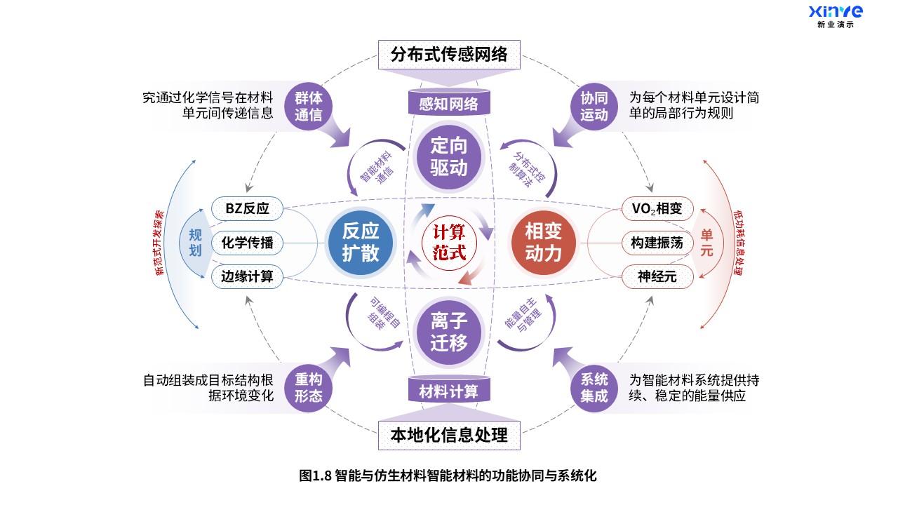 25-2科研架构图（智能与仿生材料-紫蓝红）第8页预览图