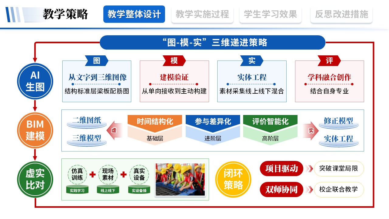 教学实施报告《建筑工程-蓝红绿》第3页预览图