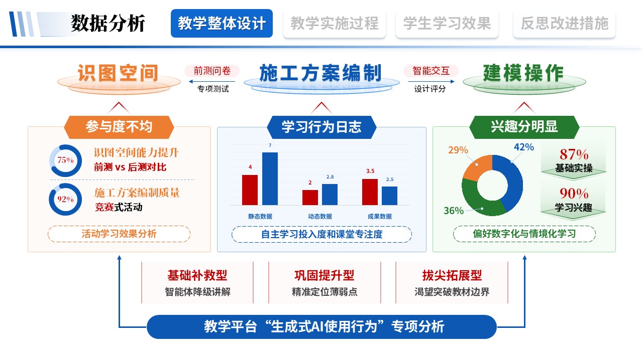 教学实施报告《建筑工程-蓝红绿》第4页预览图