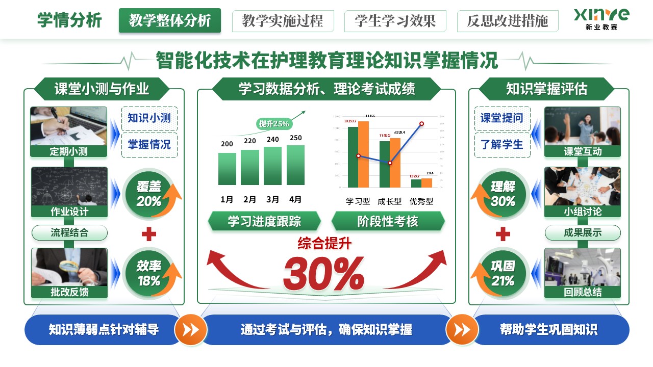 教学实施报告《智能化技术在护理教育的应用》（绿橙蓝）第2页预览图