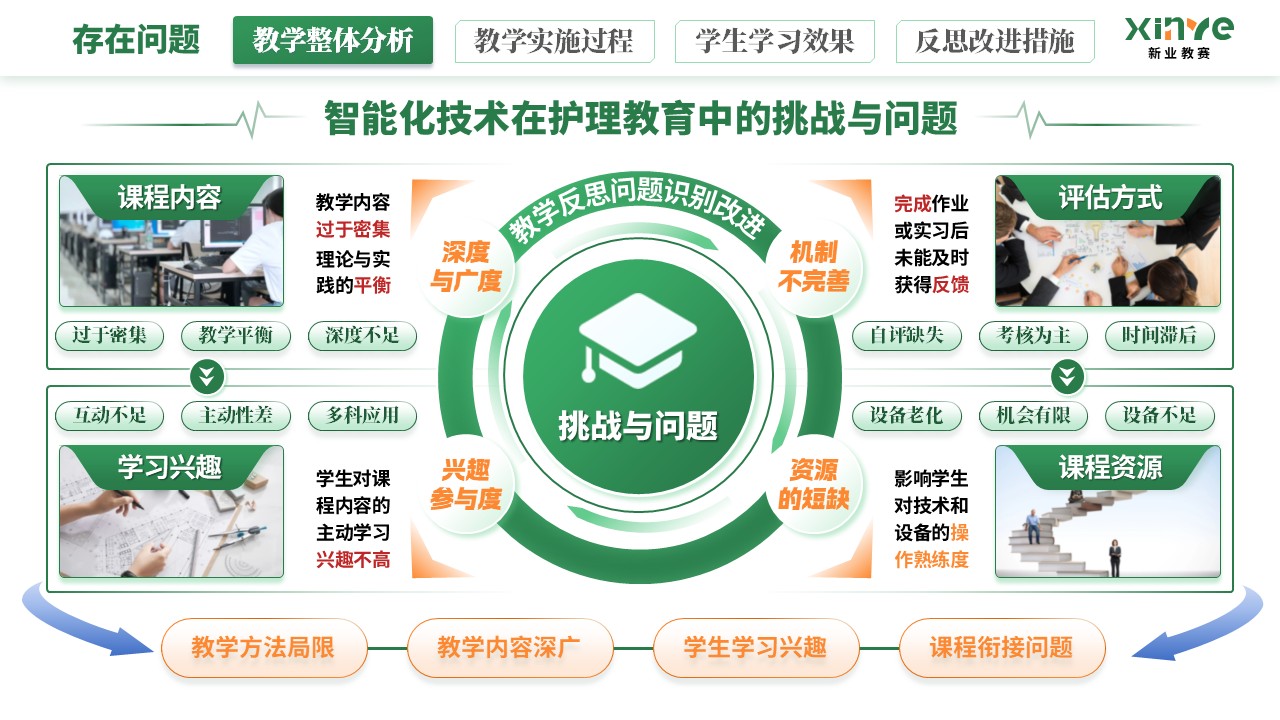 教学实施报告《智能化技术在护理教育的应用》（绿橙蓝）第4页预览图