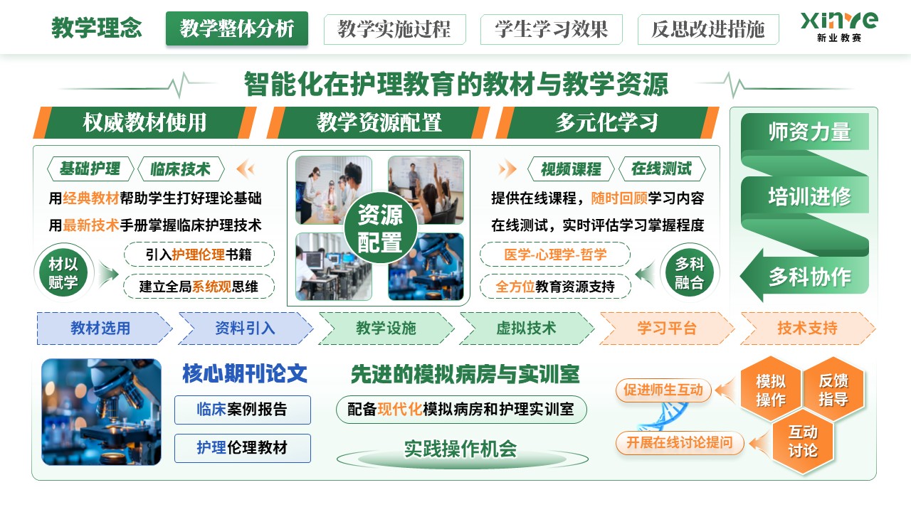 教学实施报告《智能化技术在护理教育的应用》（绿橙蓝）第5页预览图