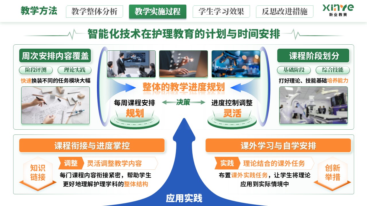 教学实施报告《智能化技术在护理教育的应用》（绿橙蓝）第6页预览图