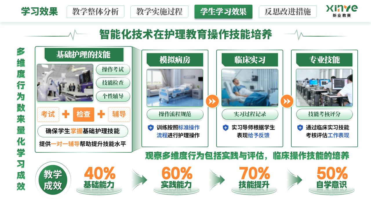 教学实施报告《智能化技术在护理教育的应用》（绿橙蓝）第9页预览图
