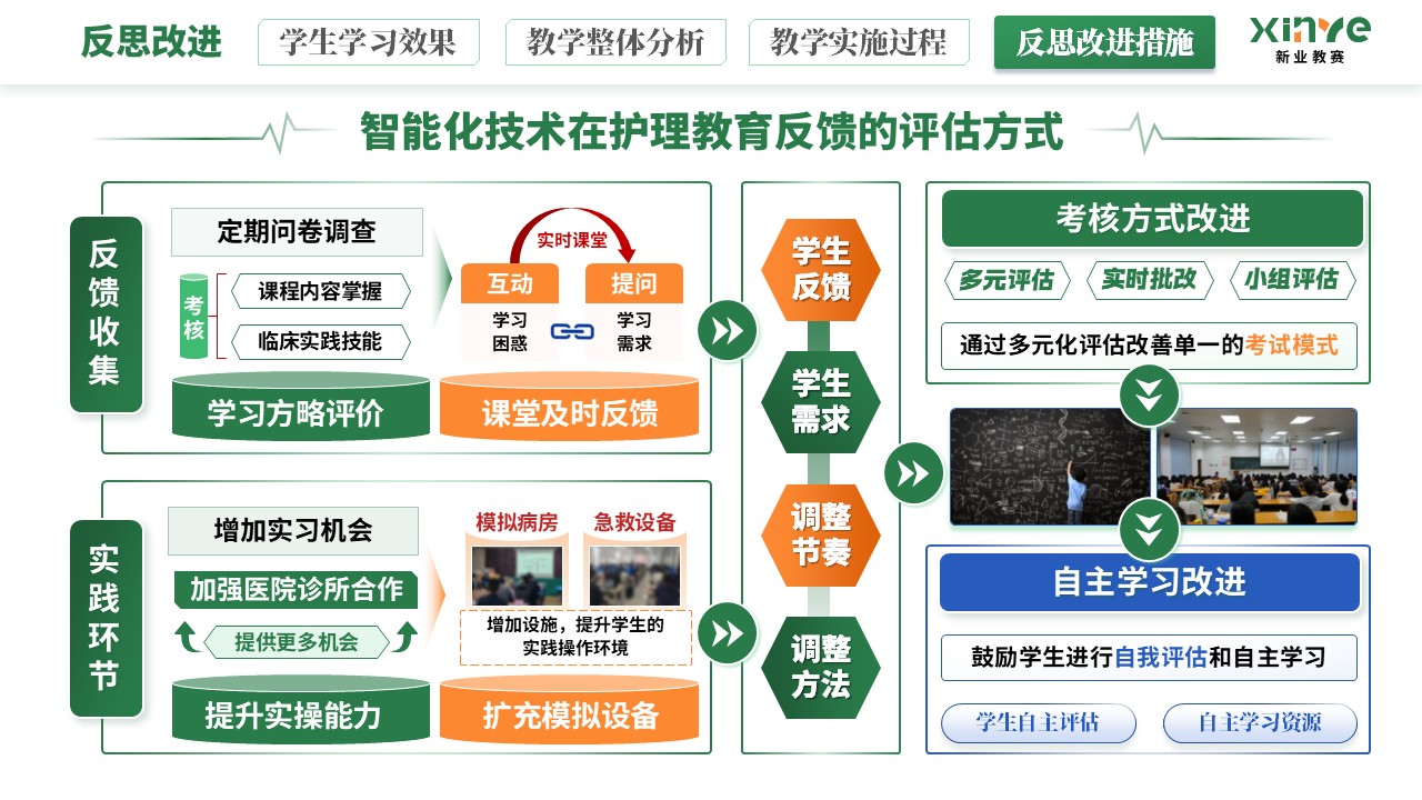 教学实施报告《智能化技术在护理教育的应用》（绿橙蓝）第11页预览图