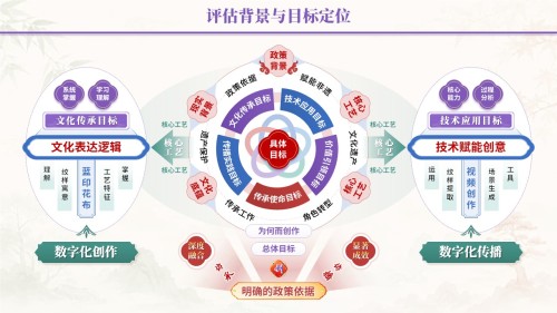 教学能力评估专业汇报(数智赋非遗-紫蓝绿)