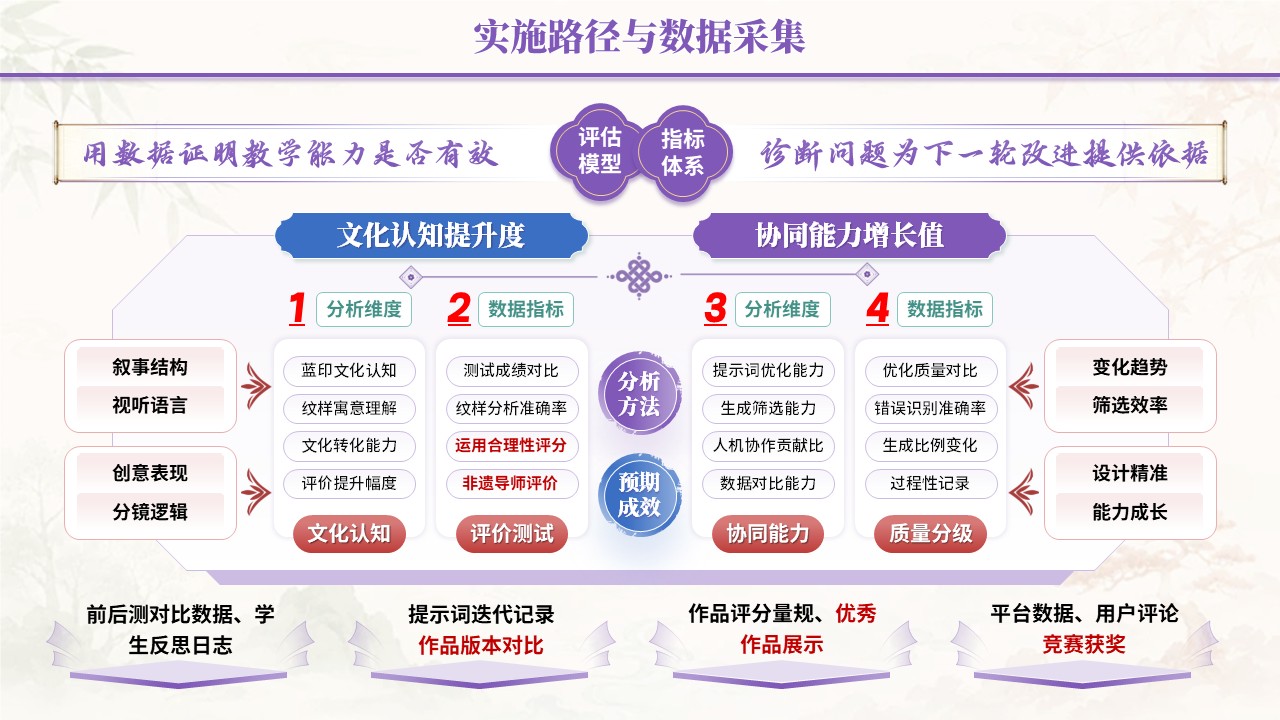教学能力评估专业汇报（数智赋非遗-紫蓝绿）第4页预览图