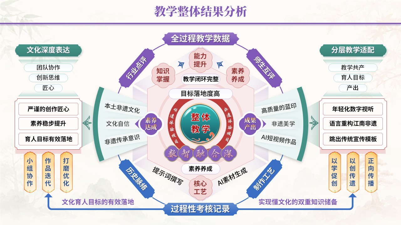 教学能力评估专业汇报（数智赋非遗-紫蓝绿）第5页预览图
