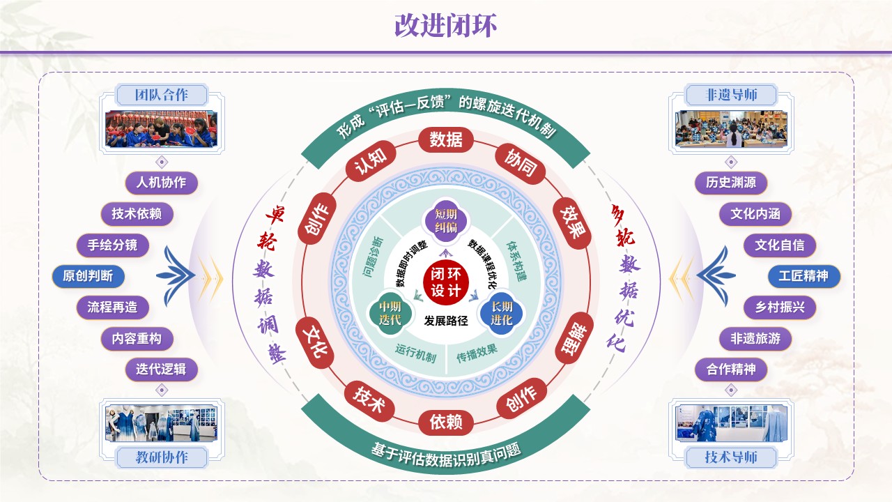 教学能力评估专业汇报（数智赋非遗-紫蓝绿）第7页预览图