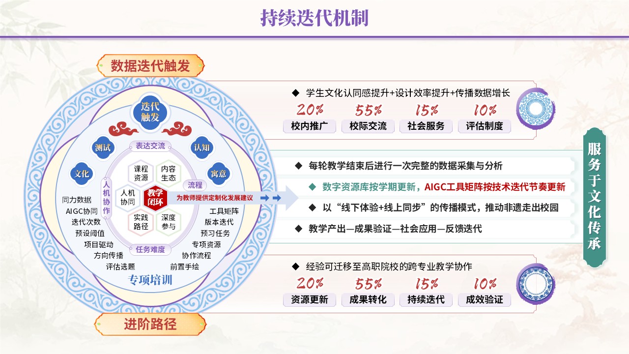 教学能力评估专业汇报（数智赋非遗-紫蓝绿）第10页预览图