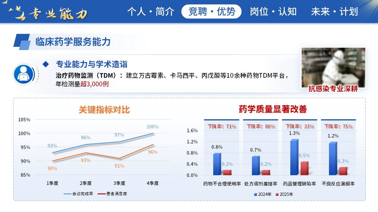 470期-竞聘述职-药剂科主任竞聘第6页预览