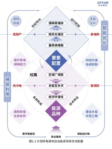 77-2科研架构图(核电能源优化-蓝紫)