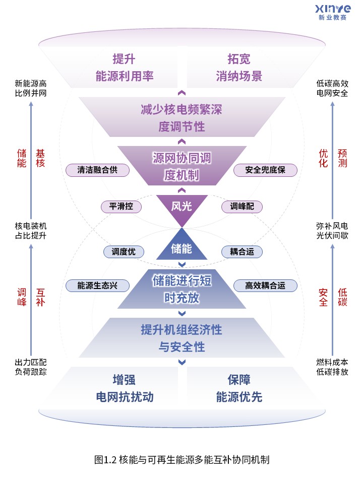 77-2科研架构图(核电能源优化-蓝紫）第2页预览图