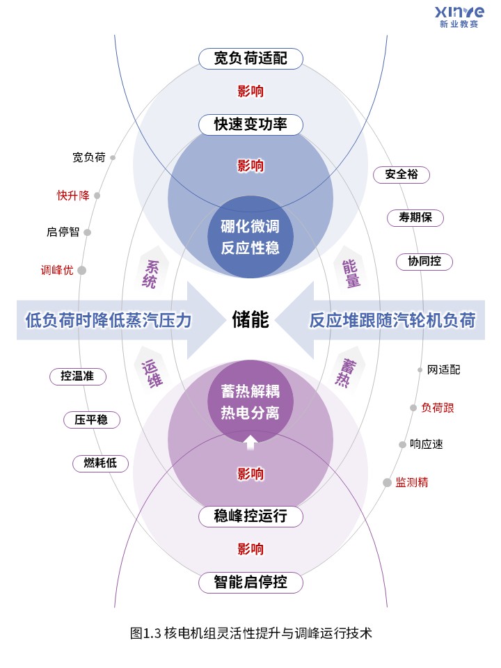 77-2科研架构图(核电能源优化-蓝紫）第3页预览图