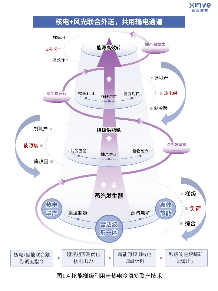 77-2科研架构图(核电能源优化-蓝紫）第4页预览图