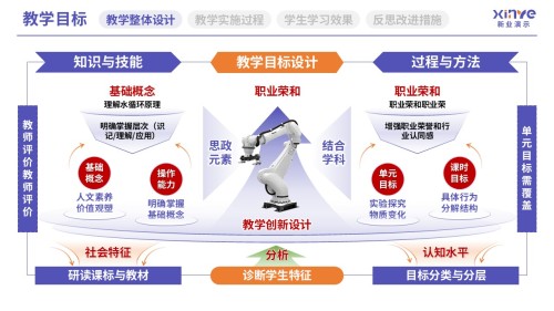 教学实施报告(教育体系构建与实践-紫红黄)