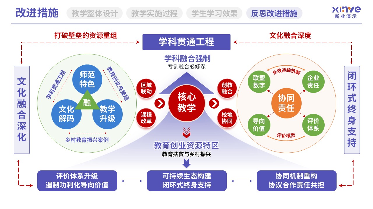 教学实施报告（教育体系构建与实践-紫红黄）第11页预览图