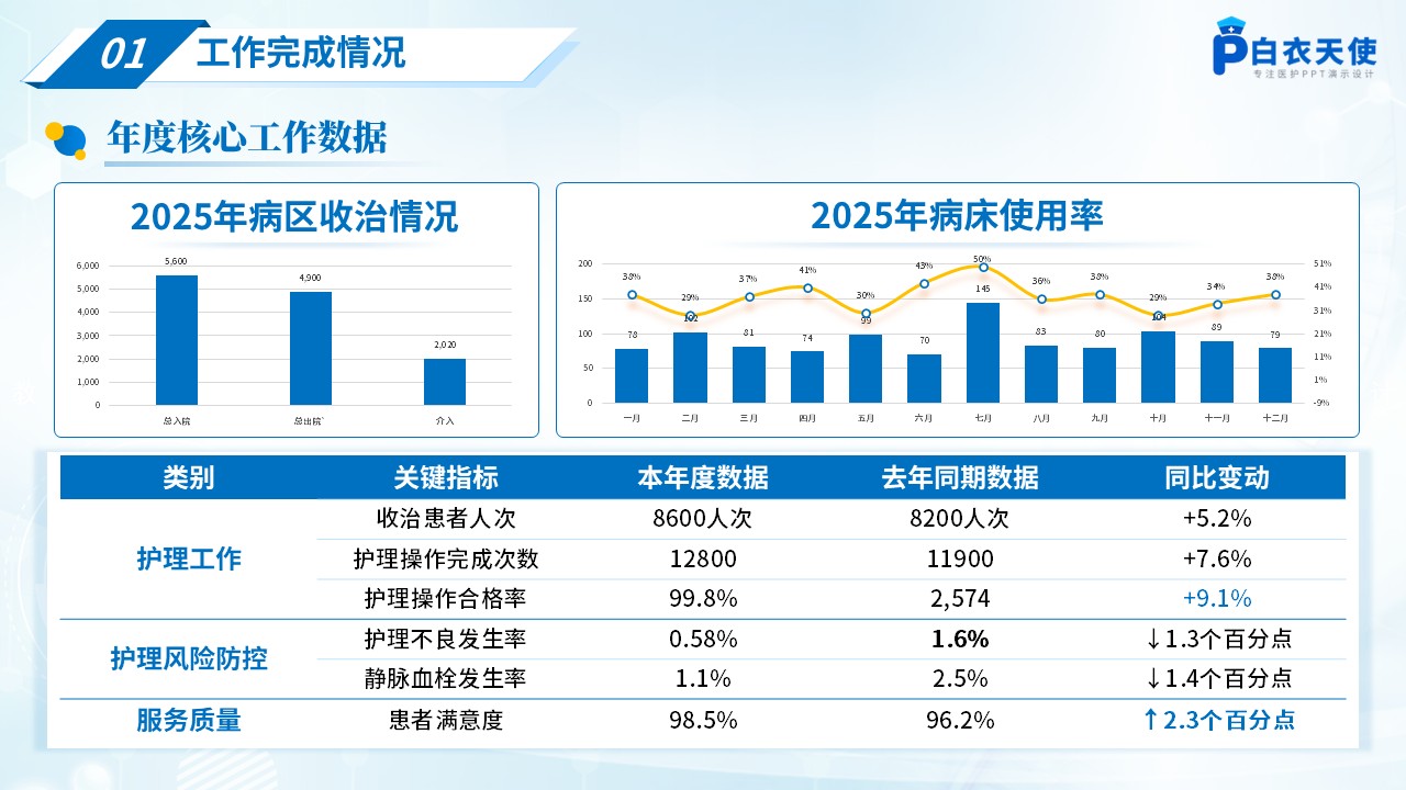 240期-年终总结-2025护士长年终述职报告第5页预览