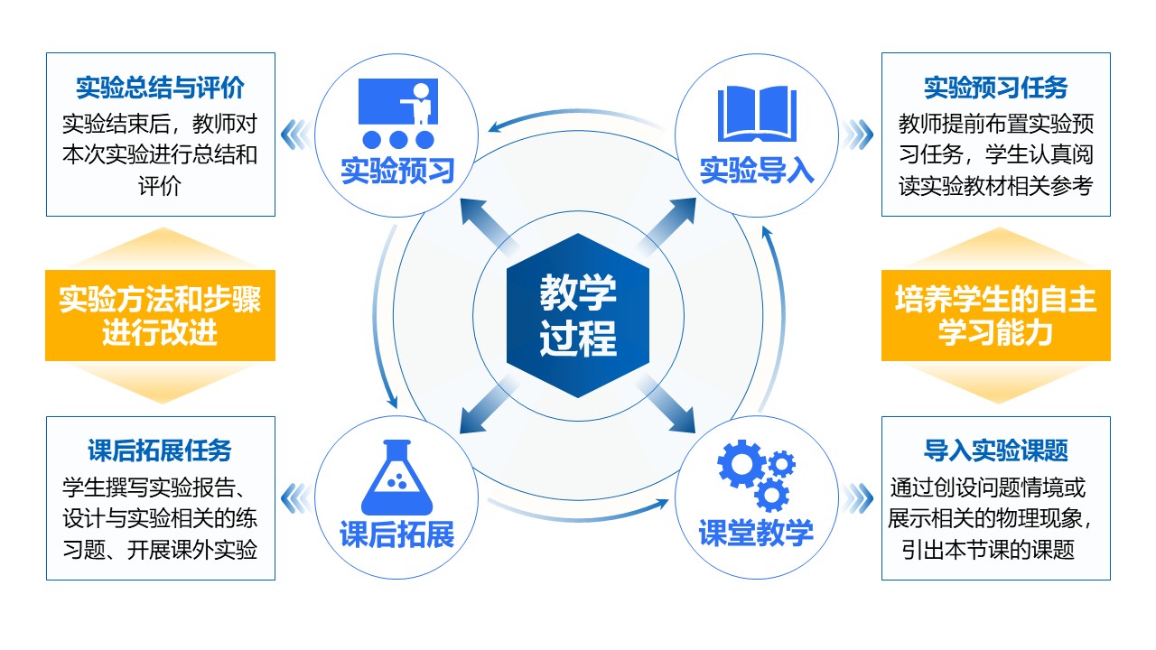 32-1《环境工程实训架构图》蓝色第3页预览图