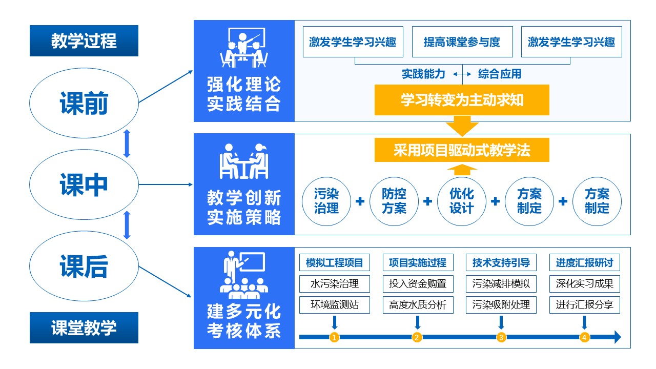 32-1《环境工程实训架构图》蓝色第11页预览图