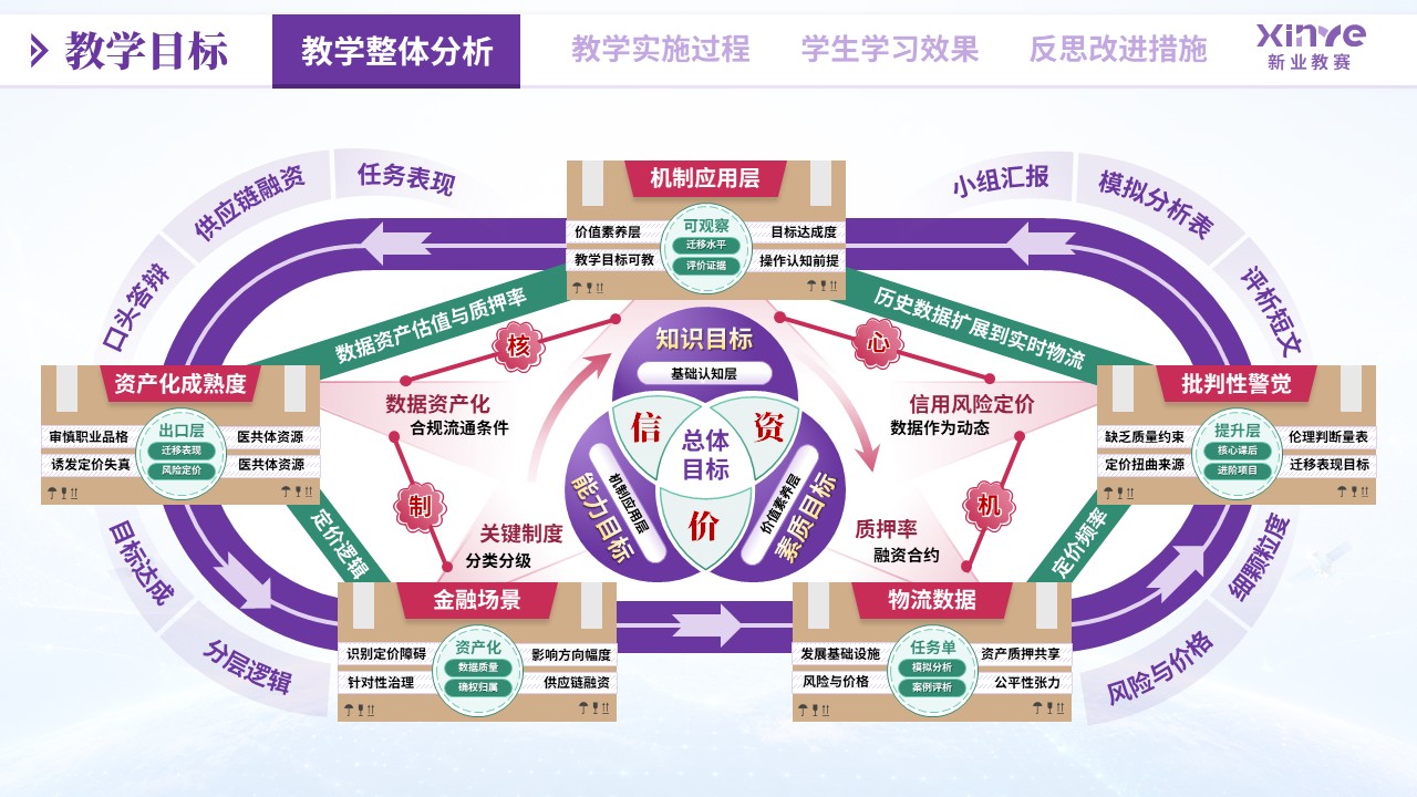 教学实施报告（物流数据资产化——紫粉绿）