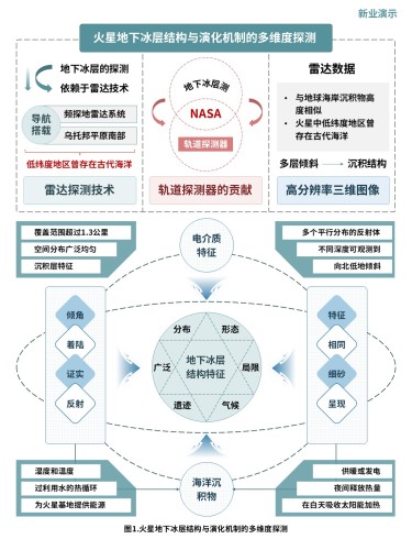 7-1科研架构图(火星地下冰层结构与演化机制-绿蓝)