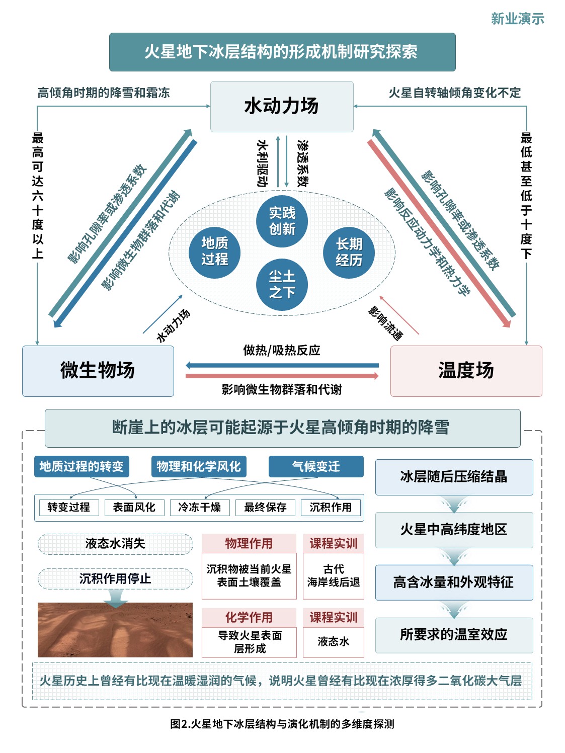 7-1科研架构图（火星地下冰层结构与演化机制-绿蓝）第2页预览图