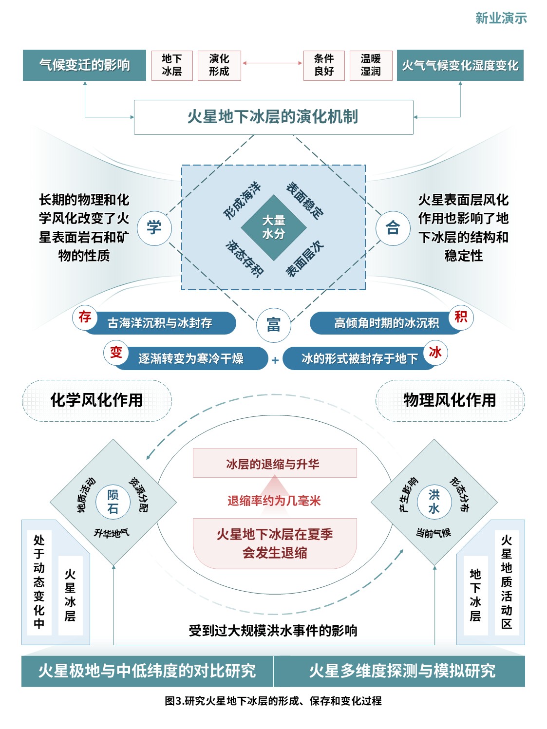 7-1科研架构图（火星地下冰层结构与演化机制-绿蓝）第3页预览图