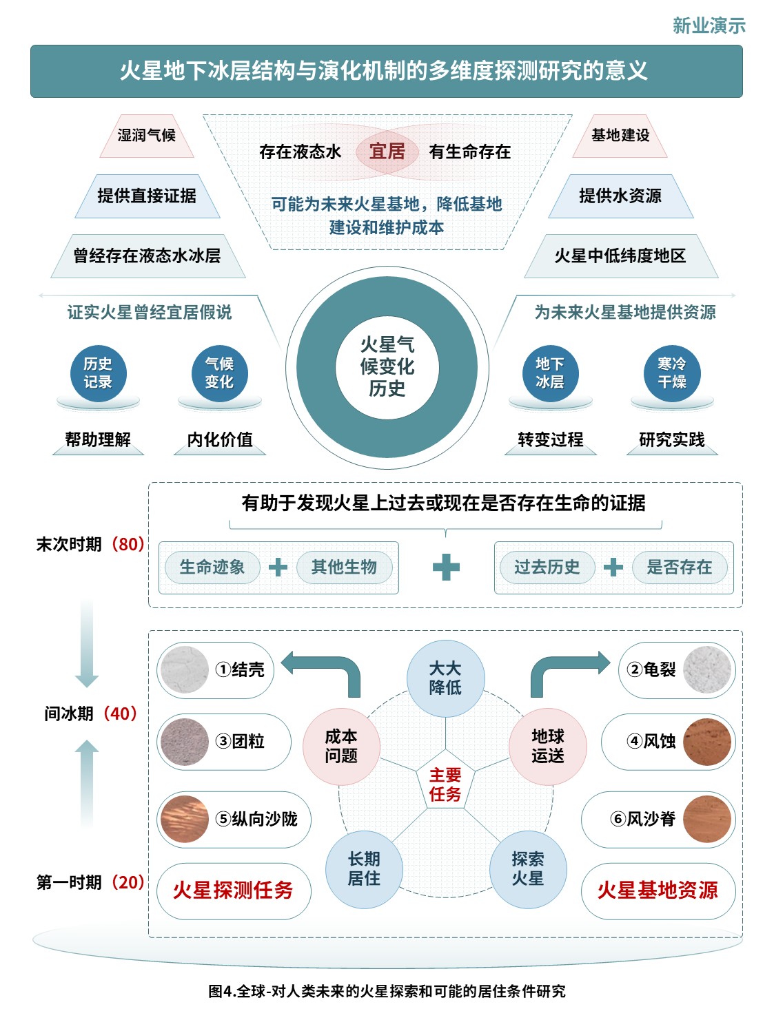 7-1科研架构图（火星地下冰层结构与演化机制-绿蓝）第4页预览图