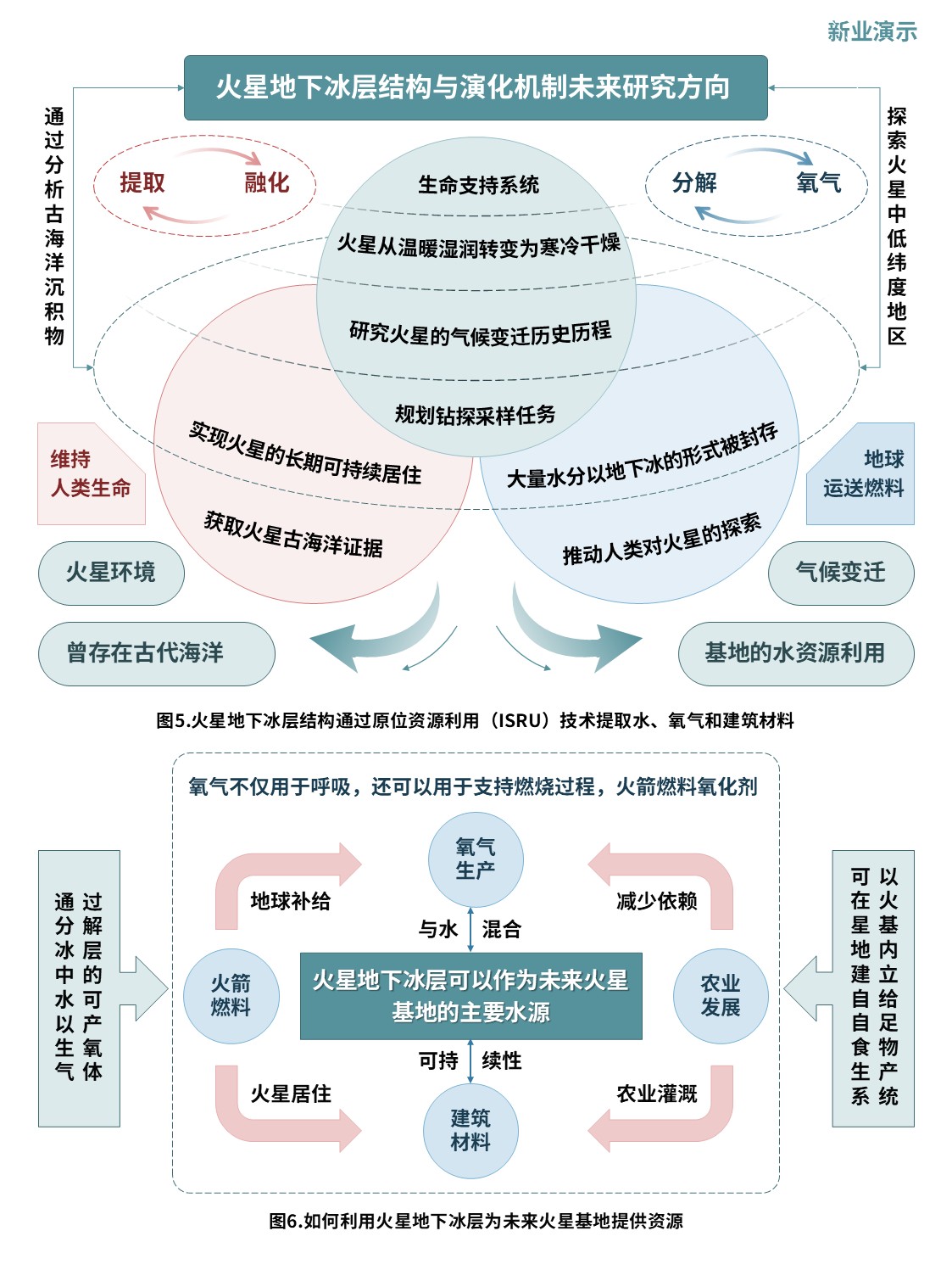 7-1科研架构图（火星地下冰层结构与演化机制-绿蓝）第5页预览图