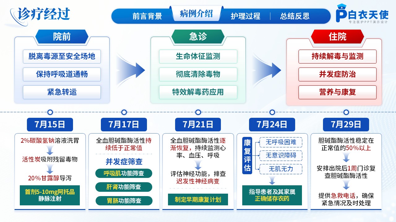 186期-护理个案-一例5A护理模式下有机磷农药中毒患者急救的循证护理个案第7页预览