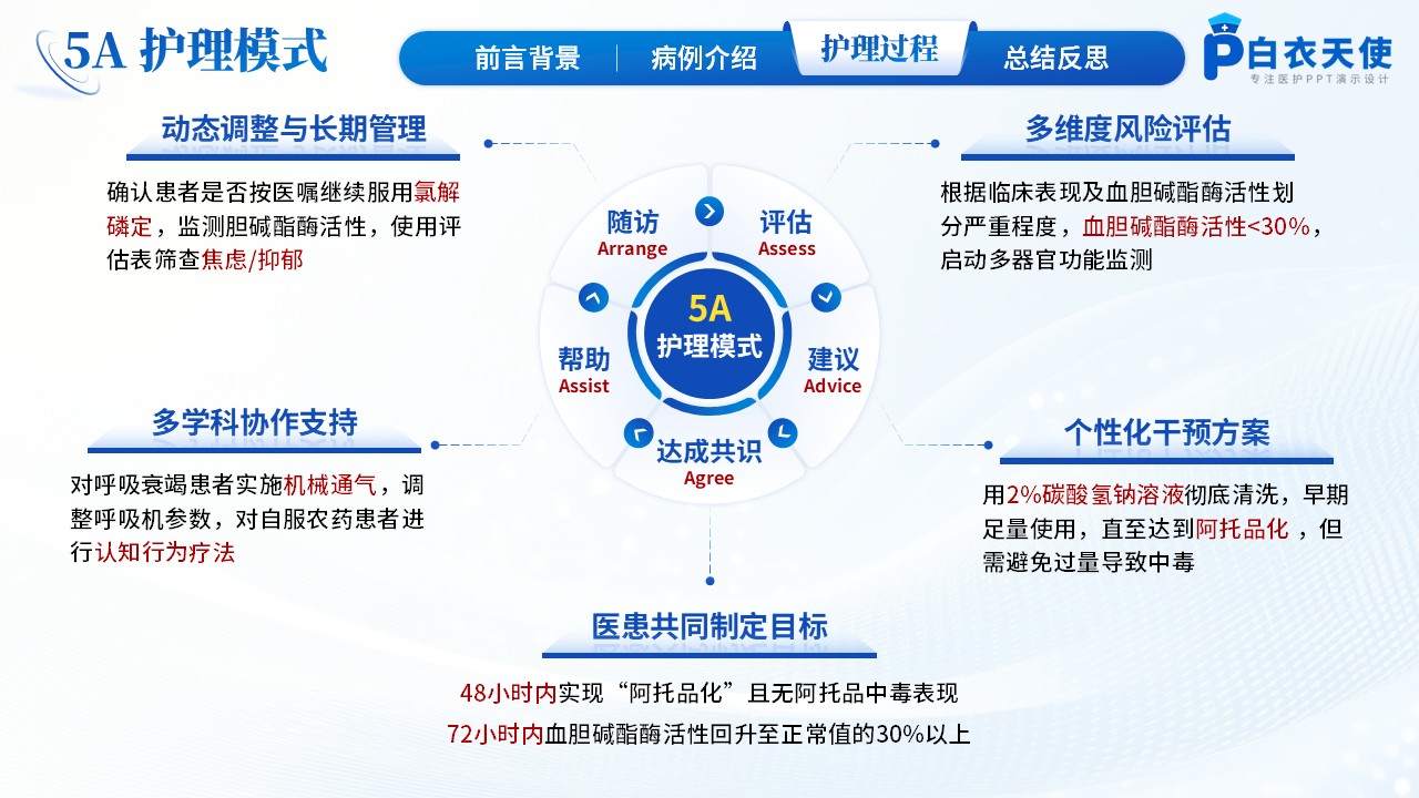186期-护理个案-一例5A护理模式下有机磷农药中毒患者急救的循证护理个案第9页预览