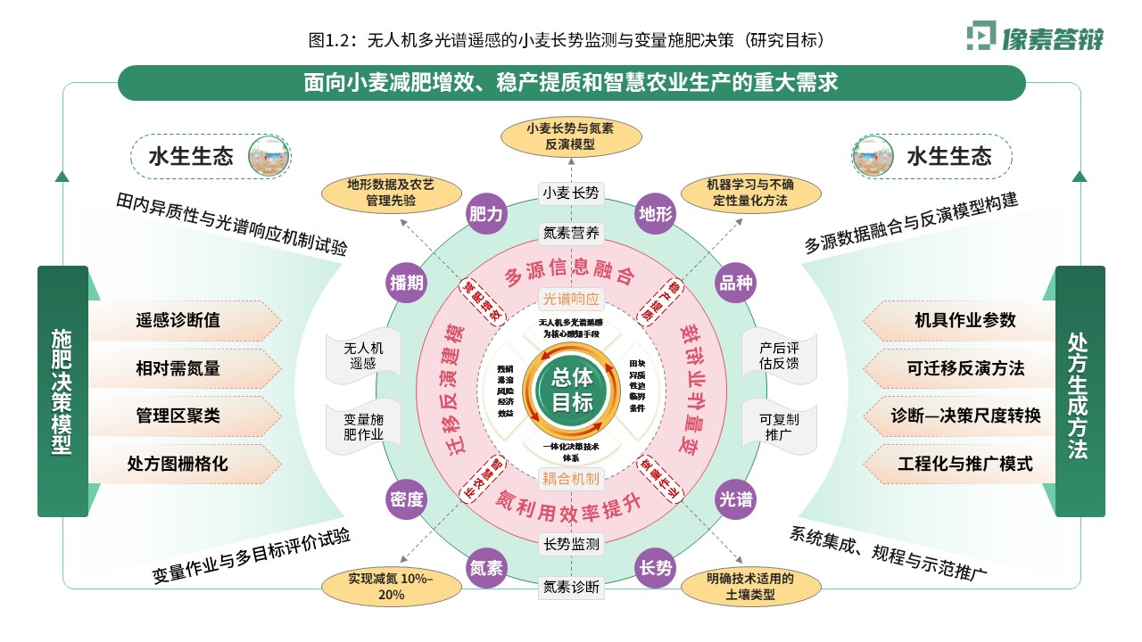 科研架构图（无人机光谱遥感-绿紫黄）第2页预览图