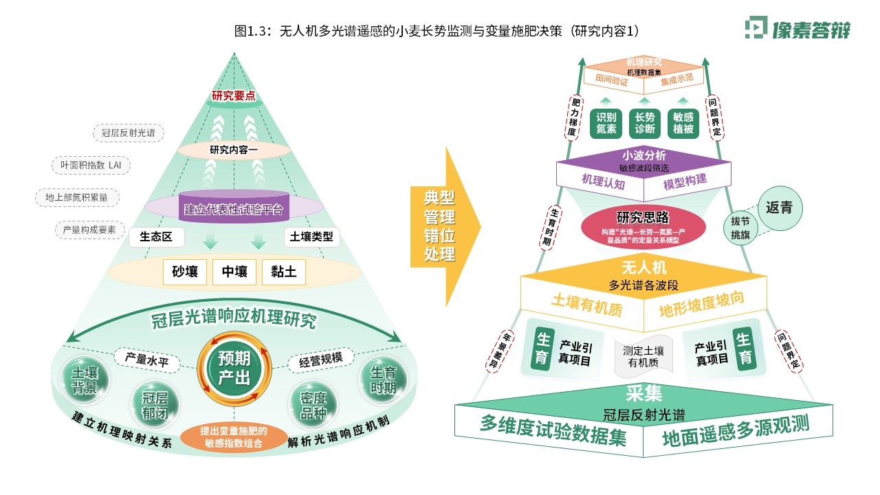 科研架构图（无人机光谱遥感-绿紫黄）第3页预览图